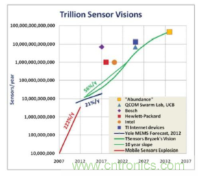 安森美的射频技术和持续能量采集器结合，用于填补智能传感器所产生的能源需求缺口