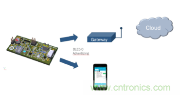 安森美的射频技术和持续能量采集器结合，用于填补智能传感器所产生的能源需求缺口