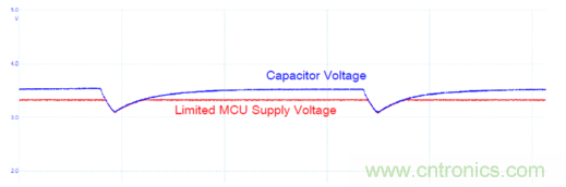 安森美的射频技术和持续能量采集器结合，用于填补智能传感器所产生的能源需求缺口