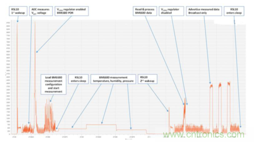 安森美的射频技术和持续能量采集器结合，用于填补智能传感器所产生的能源需求缺口