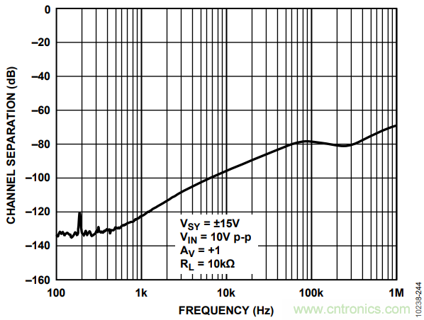 如何使用多路放大器通道隔离度参数与绝对最大额定值？