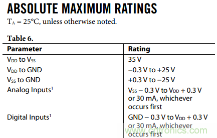 如何使用多路放大器通道隔离度参数与绝对最大额定值？