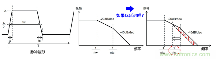 EMC基础知识:频谱基础 EMC基础知识:频谱基础