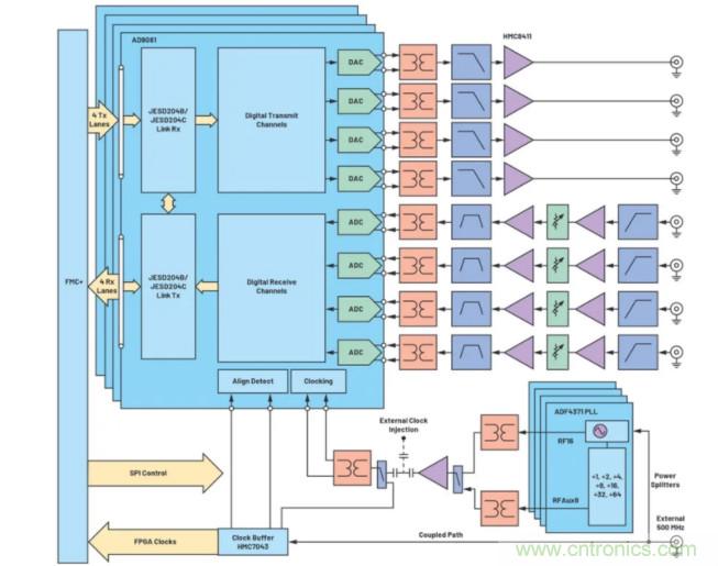 解决天线设计挑战，新型多通道RF到数据开发平台应运而生