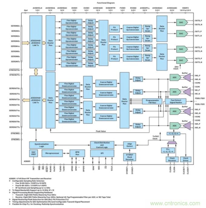 解决天线设计挑战，新型多通道RF到数据开发平台应运而生