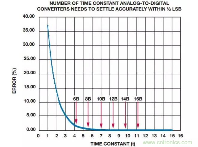 如何为你的设计选一个正确的转换器？