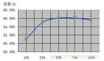 如何正确使用电机负载率？