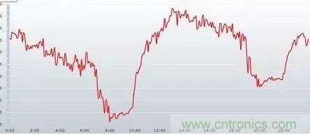 如何正确使用电机负载率？