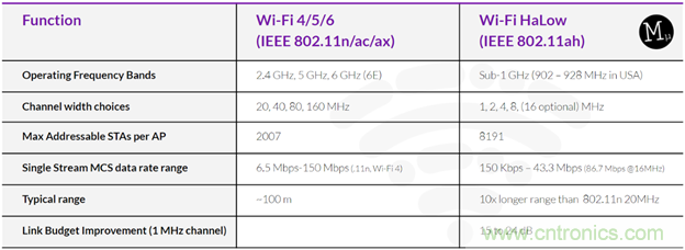 如何利用Wi-Fi Halow技术，构建智能、可持续的能源基础设施