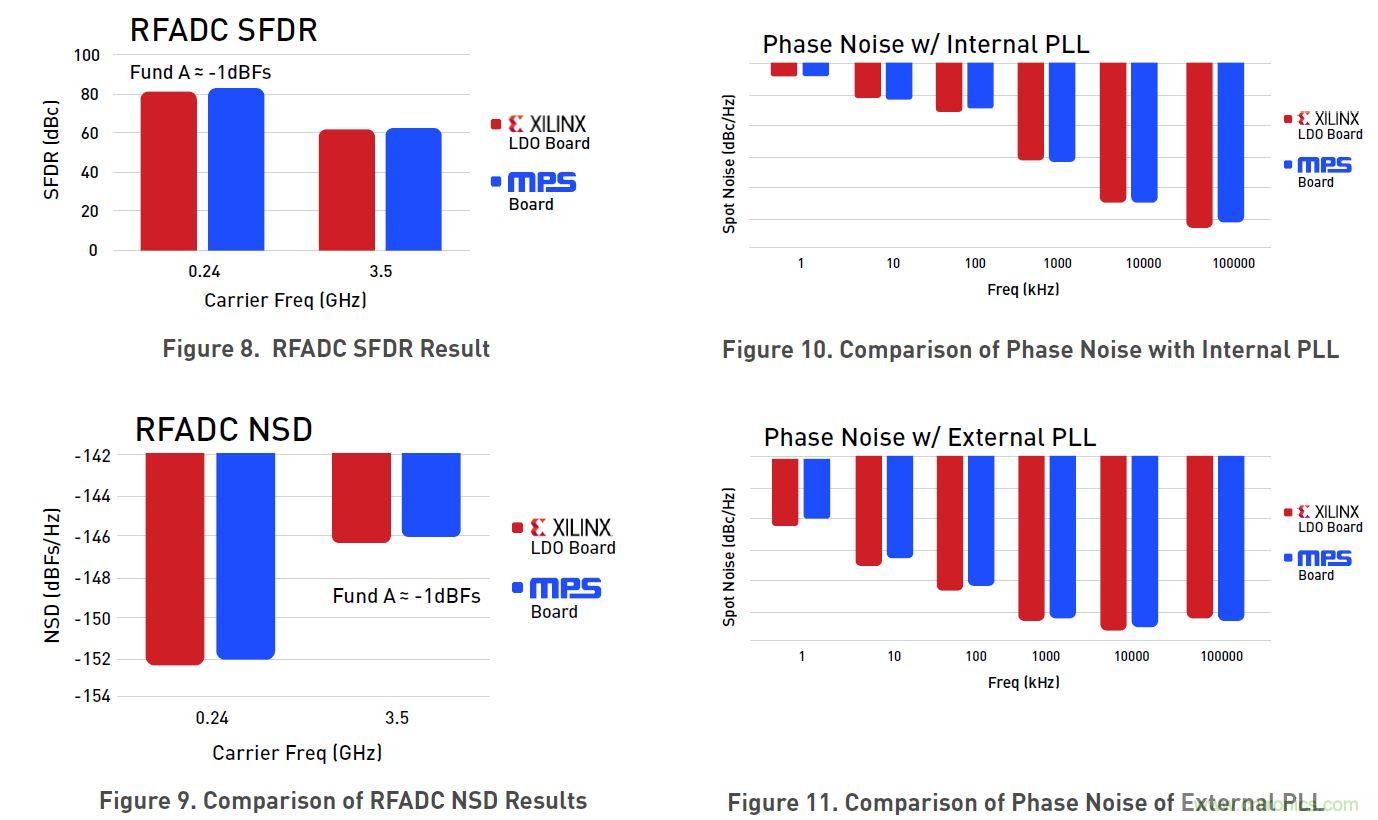 专为Xilinx Zynq UltraScale+ RFSoC打造的小型超低噪音电源?？? width=