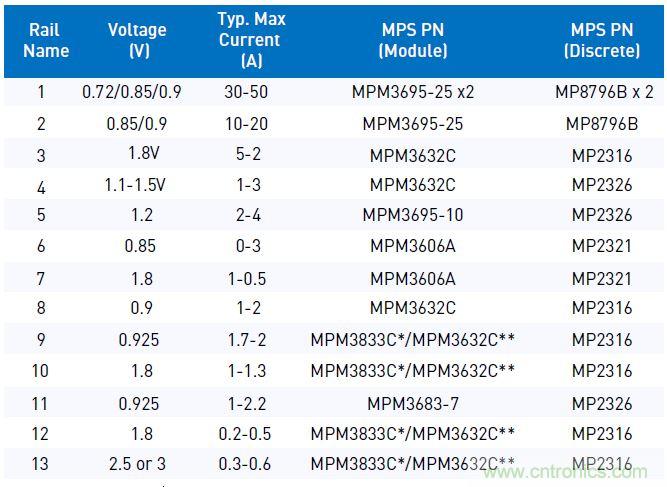 专为Xilinx Zynq UltraScale+ RFSoC打造的小型超低噪音电源?？? width=