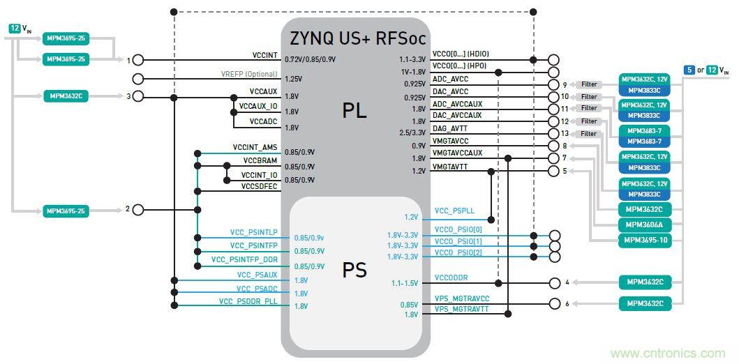 专为Xilinx Zynq UltraScale+ RFSoC打造的小型超低噪音电源模块