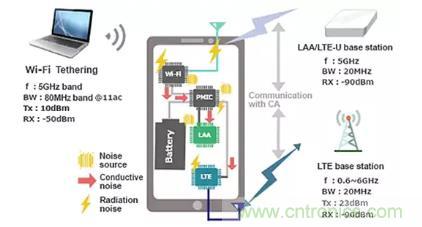 5GHz频段的噪声问题/噪声抑制解决方案