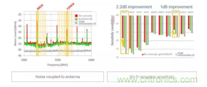 5GHz频段的噪声问题/噪声抑制解决方案