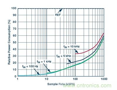 动态功耗调节介绍