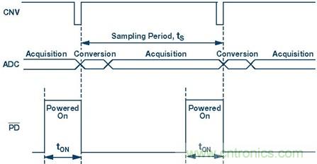 动态功耗调节介绍