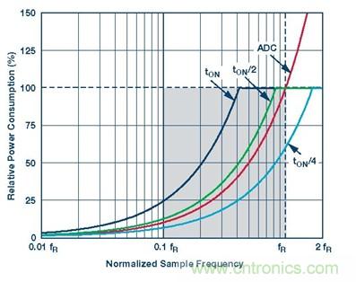 动态功耗调节介绍
