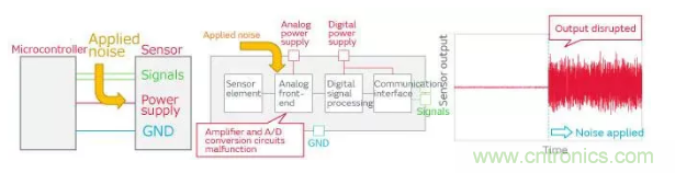 噪声校正 - 找出传感器故障