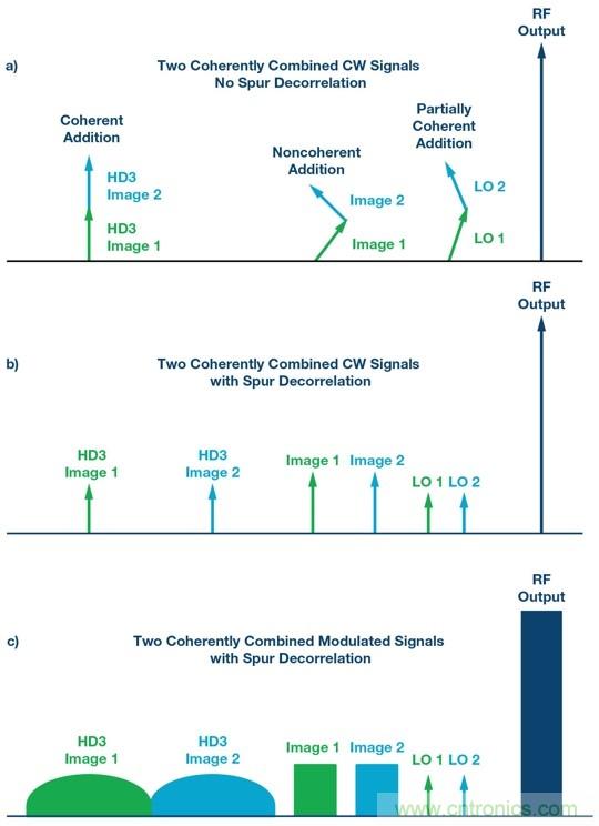 射频收发器在数字波束合成相控阵中实现强制杂散去相关性