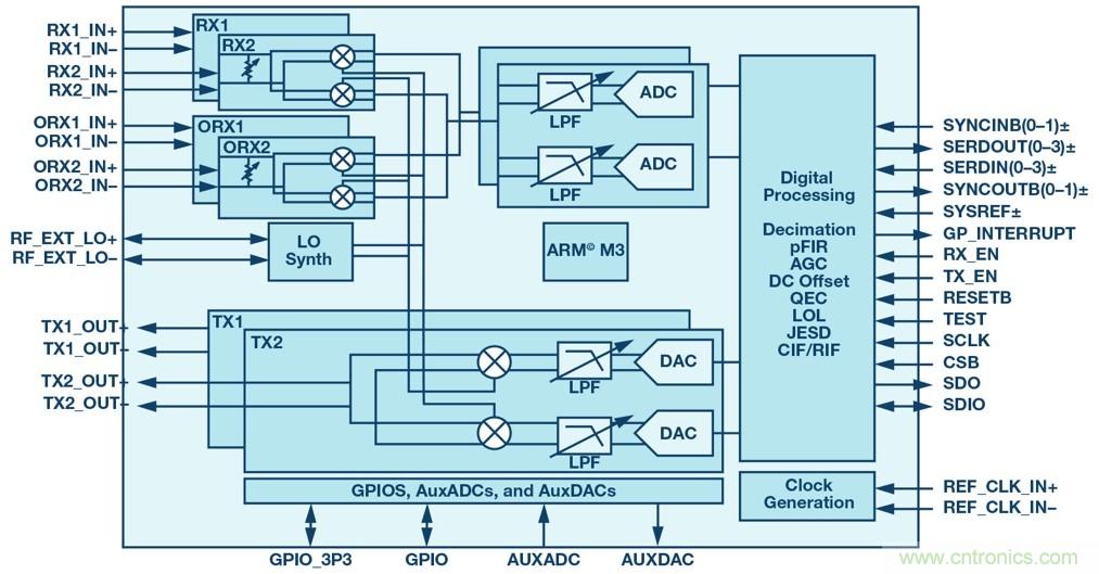 射频收发器在数字波束合成相控阵中实现强制杂散去相关性