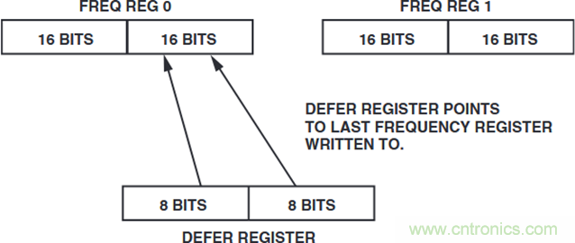 如何将这两款器件的输出编程为5 MHz？看了你就明白了