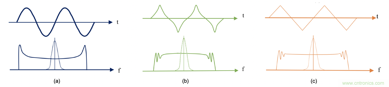 EMI的工程师指南第9部分&mdash;&mdash;扩频调制