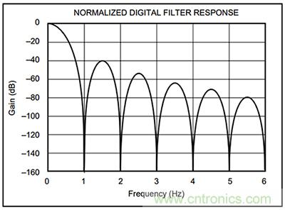 可穿戴医疗设备模拟前端电路设计该选择模拟滤波器还是FIR滤波器？