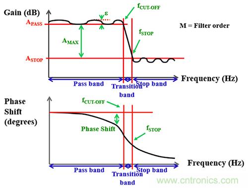 可穿戴医疗设备模拟前端电路设计该选择模拟滤波器还是FIR滤波器？