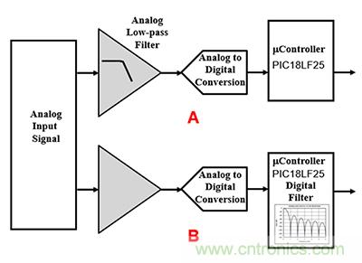 可穿戴医疗设备模拟前端电路设计该选择模拟滤波器还是FIR滤波器？