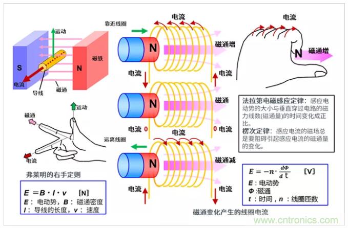 4张图看明白电机的旋转原理和发电原理