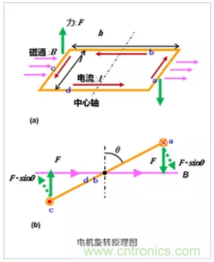 4张图看明白电机的旋转原理和发电原理
