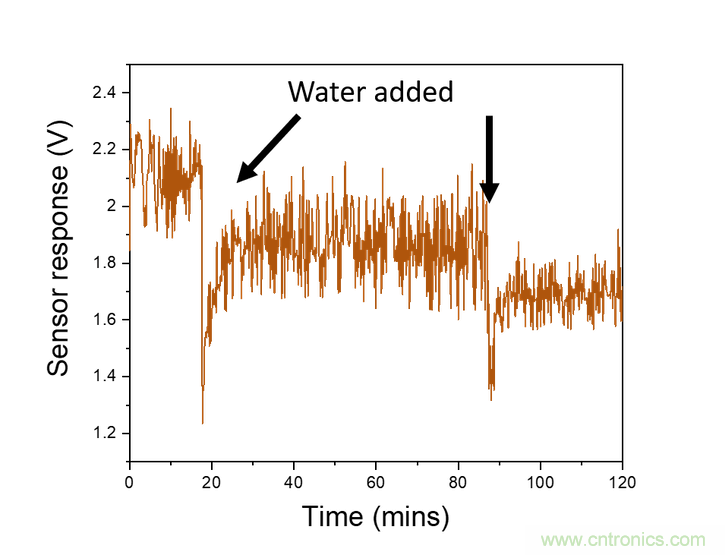 比较用于智能灌溉系统的土壤湿度传感器