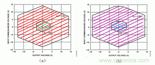 仪表放大器的特性与工作电压配置方法
