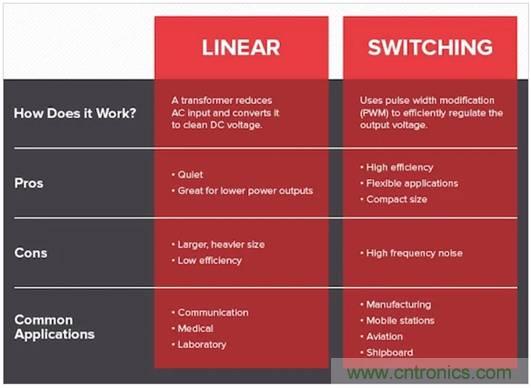 如何通过集成有源滤波器降低DC／DC转换器的EMI？