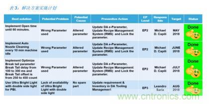 如何降低 UM16 汽车芯片环氧胶覆盖不良率 PPM？