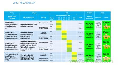 如何降低 UM16 汽车芯片环氧胶覆盖不良率 PPM？
