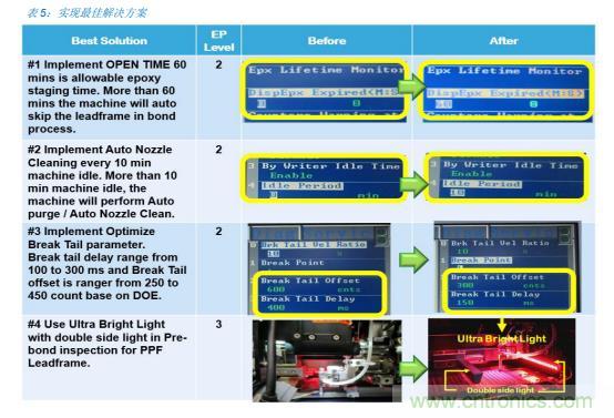 如何降低 UM16 汽车芯片环氧胶覆盖不良率 PPM？