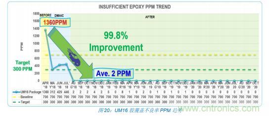 如何降低 UM16 汽车芯片环氧胶覆盖不良率 PPM？