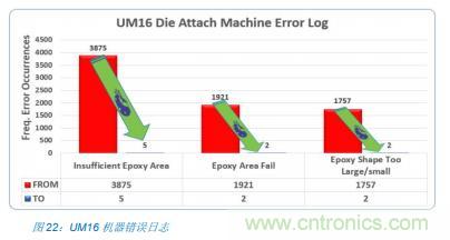如何降低 UM16 汽车芯片环氧胶覆盖不良率 PPM？