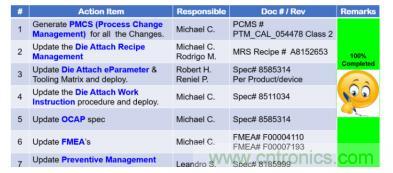 如何降低 UM16 汽车芯片环氧胶覆盖不良率 PPM？