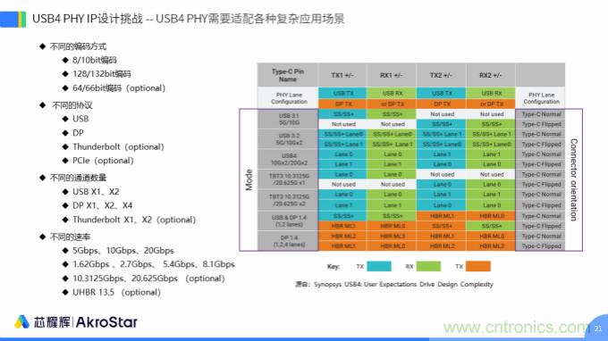 初心不改，芯耀辉高速接口IP助攻芯片设计制胜USB新标准