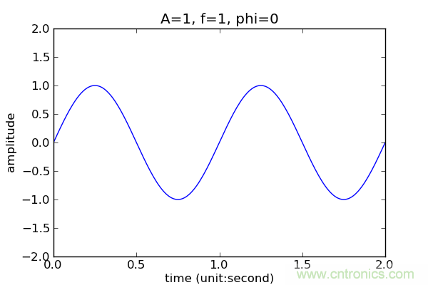 让你轻松理解天线驻波比！信号与频谱知识，都在这里了！