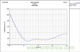 让你轻松理解天线驻波比！信号与频谱知识，都在这里了！
