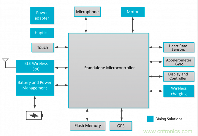 针对可穿戴设备的Dialog IC解决方案