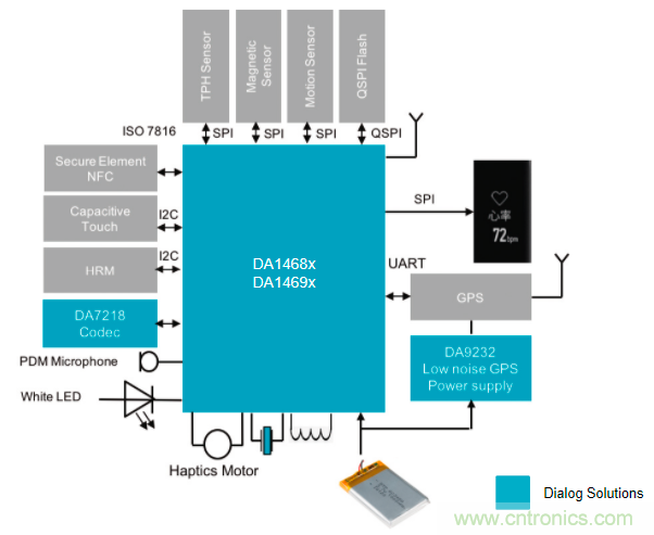 针对可穿戴设备的Dialog IC解决方案