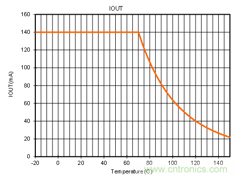 TPS92633-Q1来帮助您解决LED驱动芯片的过热和离板不确定性问题