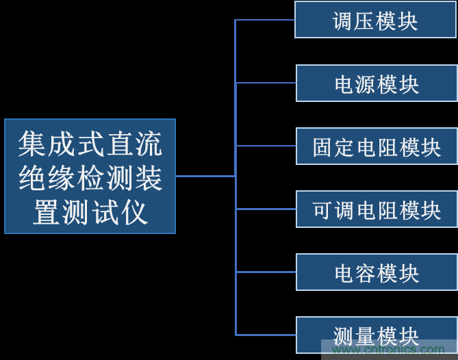 集成式直流绝缘检测装置测试仪的研制 集成式直流绝缘检测装置测试仪的研制