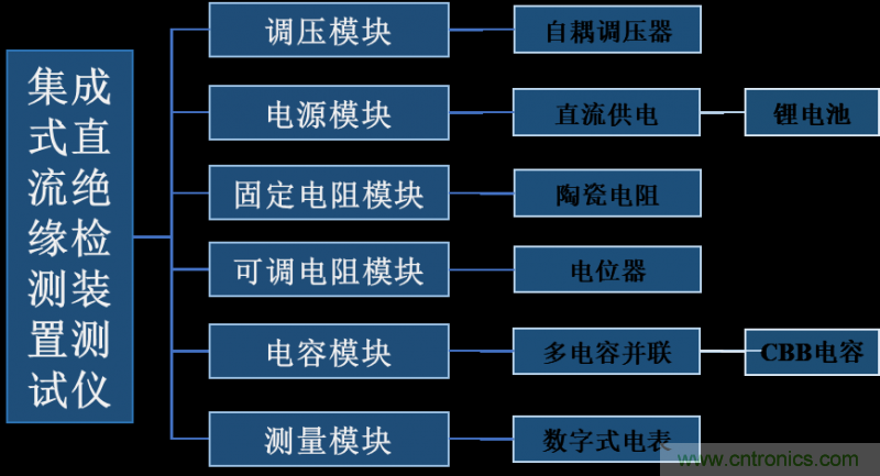 集成式直流绝缘检测装置测试仪的研制 集成式直流绝缘检测装置测试仪的研制
