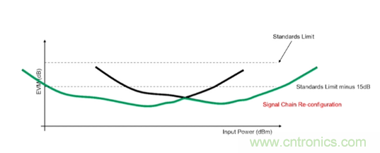 从几款核心器件下手，分析如何构建仪表级毫米波发射信号链