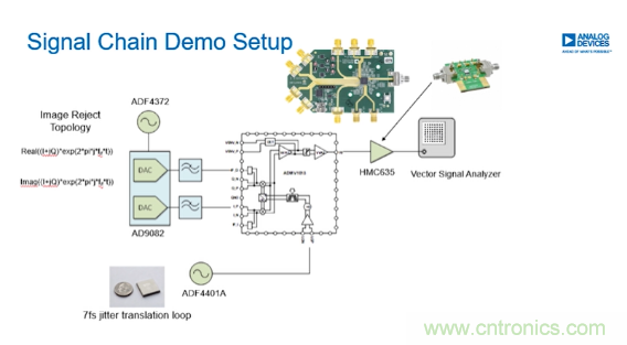从几款核心器件下手，分析如何构建仪表级毫米波发射信号链
